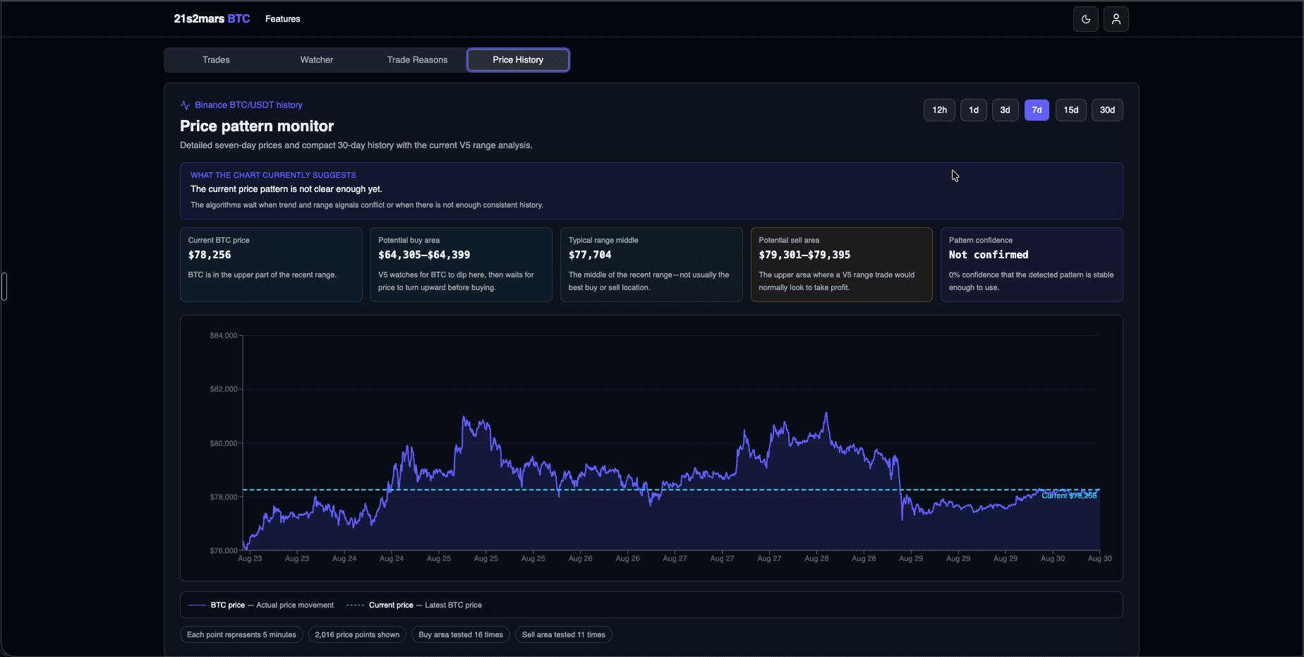21s2mars BTC historical price analysis interface
